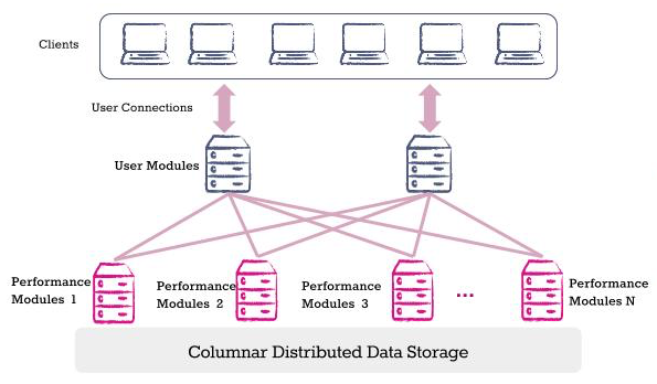 Columnar Distributed Data Storage Diagram