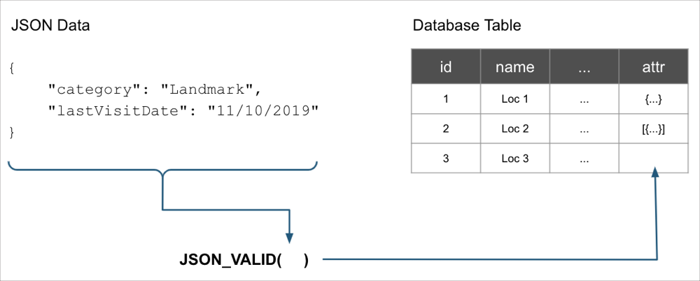 JSON VALID () function and table