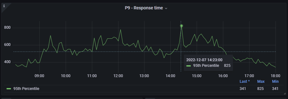 Visma's average response time improved