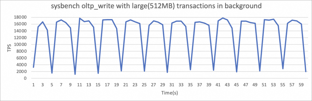 sysbench oltp_write with large (512 MB) transactions in background