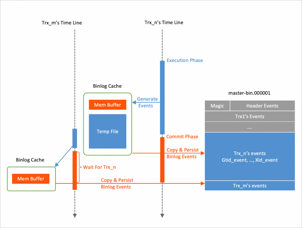 Diagram: In binlog files, binlog events are organized as a unit of transactions. All events of a transaction must be written into the binlog file together. The binlog events generated during the execution phase of a transaction are stored into a cache (binlog cache) temporarily. The binlog cache has a memory buffer and a temporary file. The generated binary events are first stored into the memory buffer. They will be flushed to the temporary file if the buffer is full. When committing the transaction, these binlog events are copied from its cache to the binlog file and persisted to storage together.