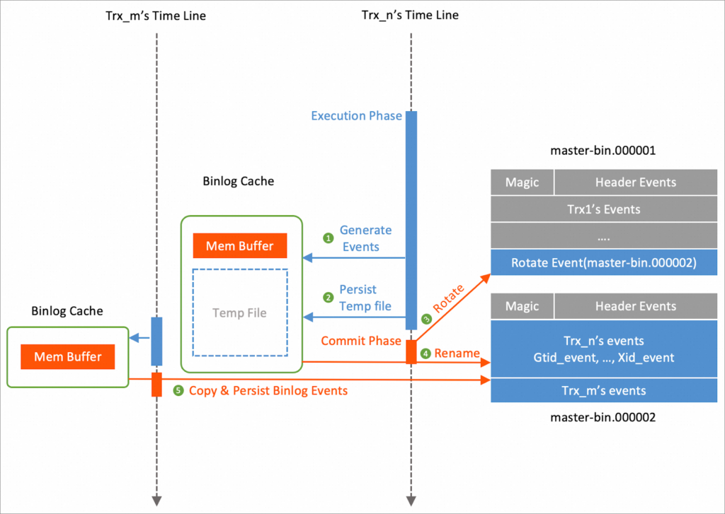 Figure 3 extends the scenario depicted in figure 2 with this solution, where it can be seen the commit time of trx_n is largely reduced, thus allowing trx_m to complete faster.