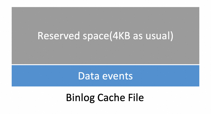 The reserved space is aligned to 4KB, so it reserves at least 4KB.