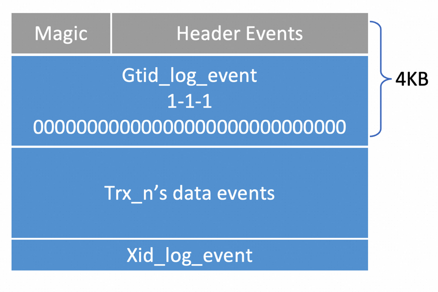 The reserved space is aligned to 4KB, so it reserves at least 4KB. 4KB is big enough for most of the cases. However, Gtid_list_log_event could be very big if the binlog has many different domains or server ids. There is a mechanism to record the size that the header events take when rotation happens. And the binlog cache file will reserve space as expected before starting the next transaction.The header events usually take less than 4KB spaces, there will be some space left after the header events. How to handle the left space? Thanks for the mechanism that Gtid_log_event can pad 0 at the end. The left space is padded into its Gtid_log_event. After rename, the new binlog file looks like this image.