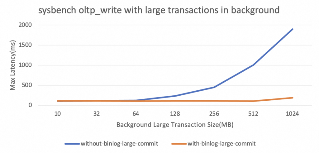 Results graph: sysbench oltp_write with large transactions in background.