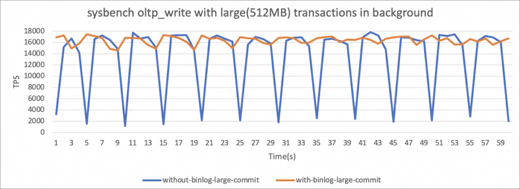 Next, we ran the test with UPDATEs which generates 512MB binlog events every 5 seconds. The result is shown in this figure.