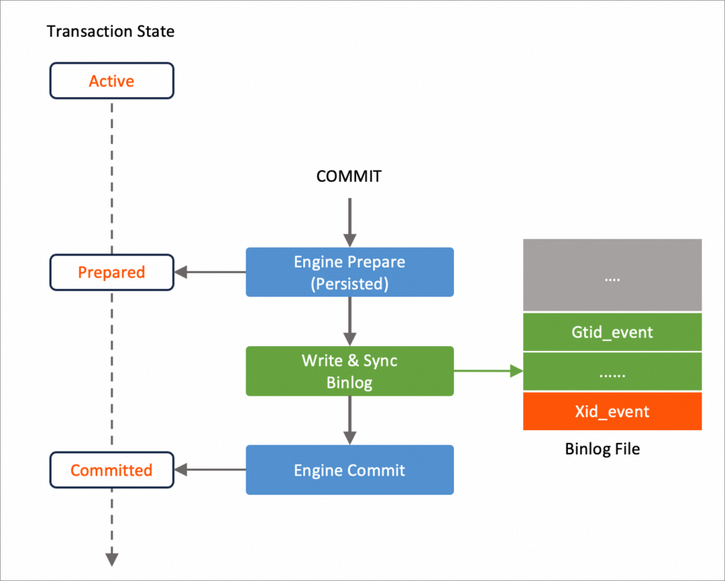 Transaction state diagram
