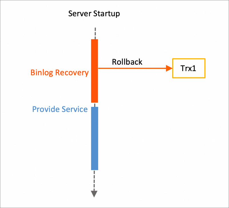 Diagram showing server startup, binlog recovery and rollback