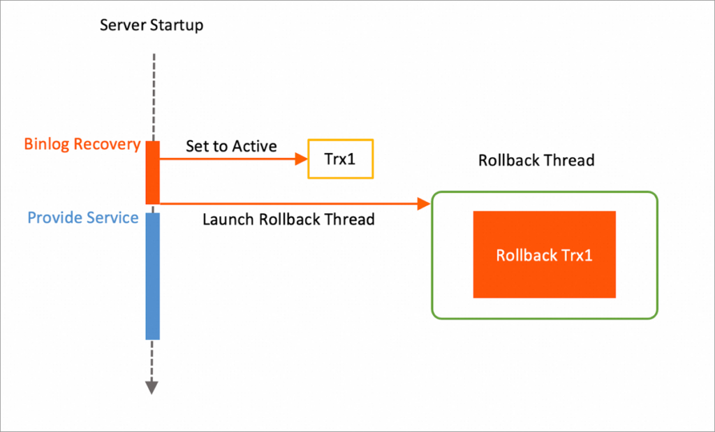 Diagram showing server startup, binlog recovery and rollback thread.