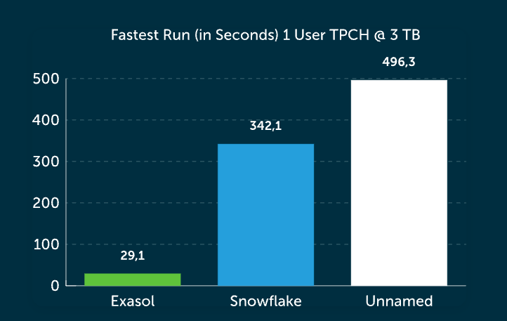 McKnight Consulting Group has verified that Exasol not only outperforms Snowflake in query response time but also delivers a better price/performance ratio.