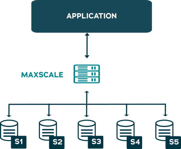 Diagram depicting clustering with MaxScale
