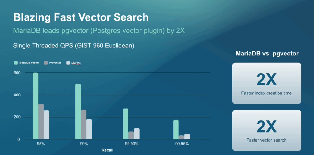 Small Datum LLC recently conducted rigorous benchmarks comparing MariaDB’s integrated vector search functionality with pgvector, a popular extension for PostgreSQL. The results offer compelling insights into the speed, efficiency and ease of use of MariaDB’s vector search compared to pgvector.