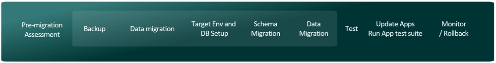 Migrate from MySQL to MariaDB