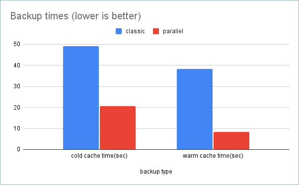 Backup performance times comparison